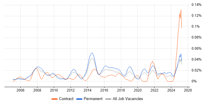 Job vacancy trend for ICT Technician in the South East Job vacancy trend for ICT Technician in the South East