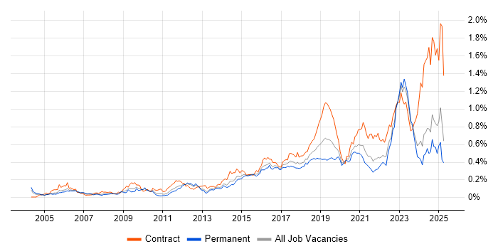Job vacancy trend for Identity Access Management in the South East