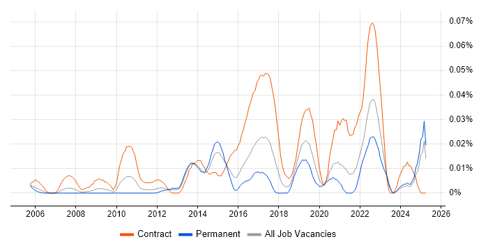 Job vacancy trend for Identity Management Analyst in the South East Job vacancy trend for Identity Management Analyst in the South East