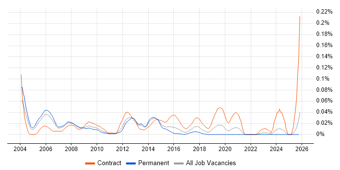 Identity Management Consultant job vacancy trend in the South East