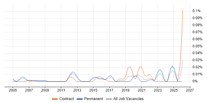 Identity Management Engineer job vacancy trend in the South East