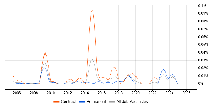 Identity Management Specialist job vacancy trend in the South East