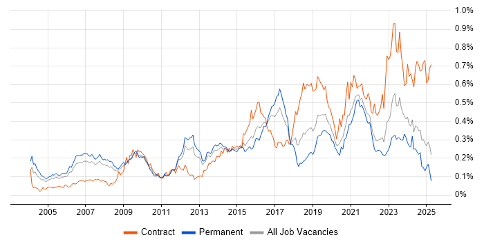 Job vacancy trend for Identity Management in the South East Job vacancy trend for Identity Management in the South East