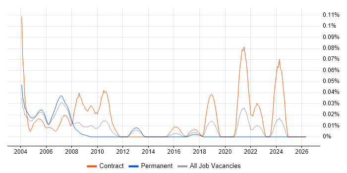 IDMS job vacancy trend in the South East
