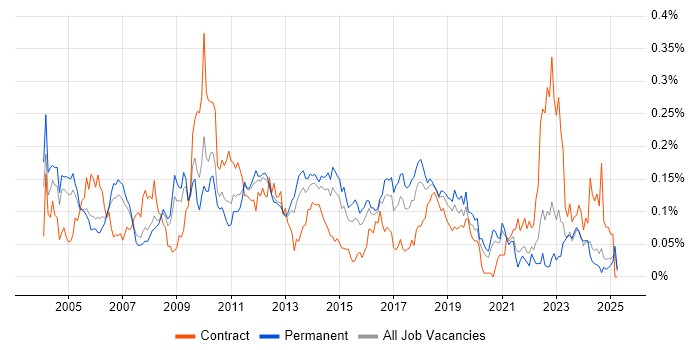 Job vacancy trend for IDoc in the South East Job vacancy trend for IDoc in the South East