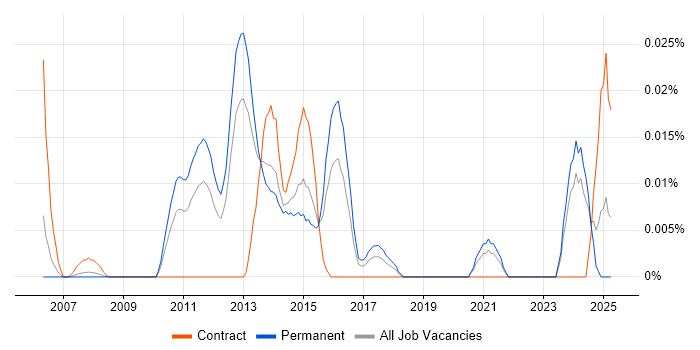 Job vacancy trend for IEC 61131 in the South East