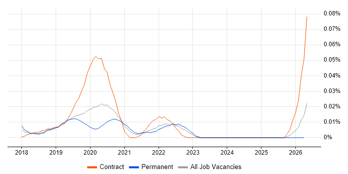 IFRS 17 job vacancy trend in the South East