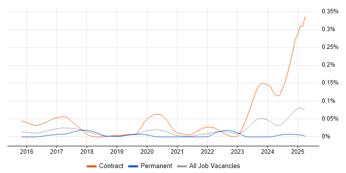 Job vacancy trend for IFRS 9 in the South East Job vacancy trend for IFRS 9 in the South East