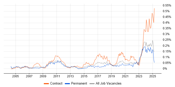Job vacancy trend for IFRS in the South East Job vacancy trend for IFRS in the South East