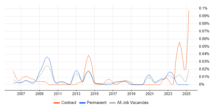 Job vacancy trend for IFS Analyst in the South East Job vacancy trend for IFS Analyst in the South East