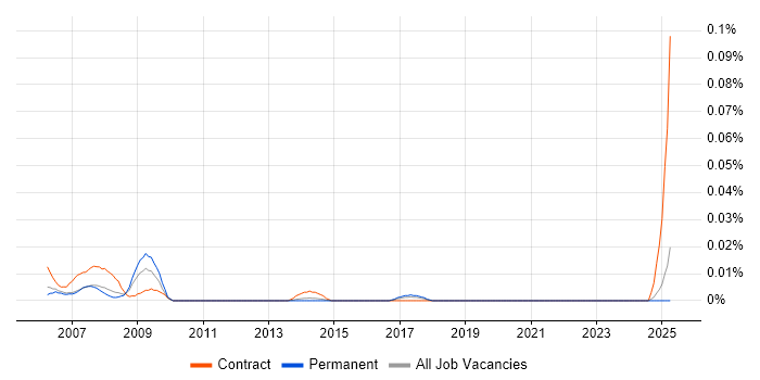 Job vacancy trend for IFS Business Analyst in the South East Job vacancy trend for IFS Business Analyst in the South East