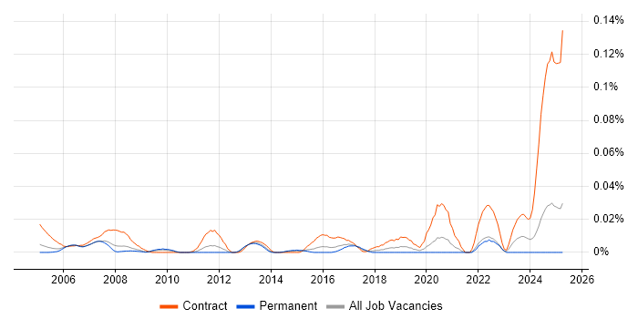 Job vacancy trend for IFS Consultant in the South East Job vacancy trend for IFS Consultant in the South East