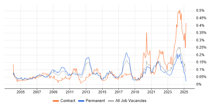 Job vacancy trend for IFS in the South East