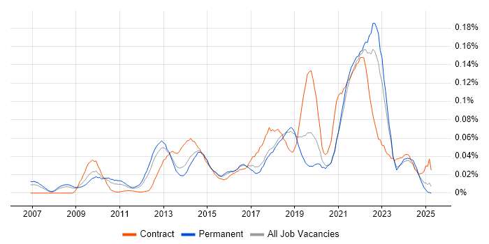 Job vacancy trend for IIBA in the South East Job vacancy trend for IIBA in the South East