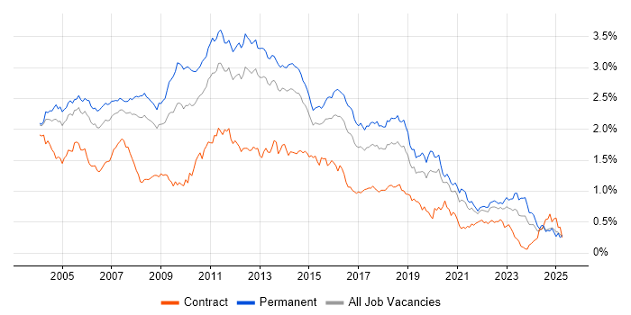 Job vacancy trend for IIS in the South East Job vacancy trend for IIS in the South East