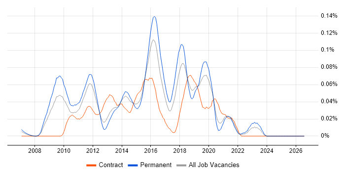IISP job vacancy trend in the South East