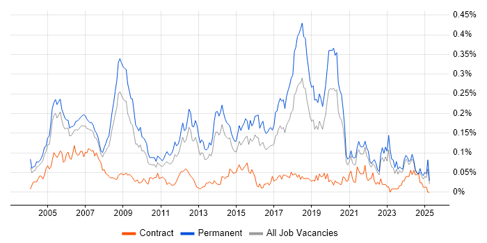 Job vacancy trend for Image Processing in the South East Job vacancy trend for Image Processing in the South East