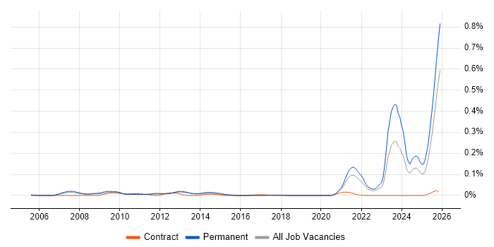 Immunology job vacancy trend in the South East