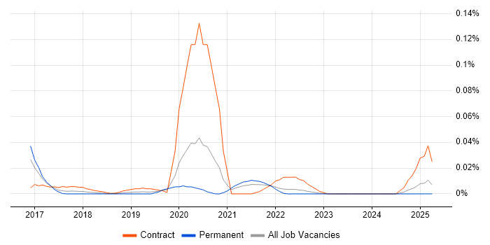 Job vacancy trend for Immutable Infrastructure in the South East Job vacancy trend for Immutable Infrastructure in the South East