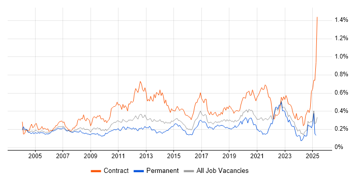 Job vacancy trend for Impact Analysis in the South East