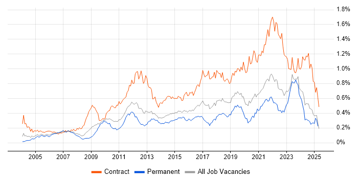 Job vacancy trend for Impact Assessments in the South East