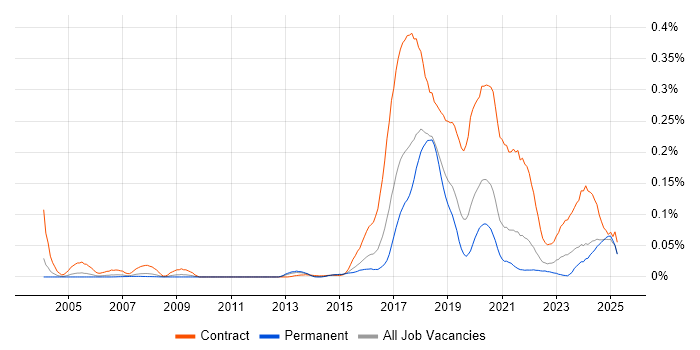 Job vacancy trend for Impala in the South East Job vacancy trend for Impala in the South East