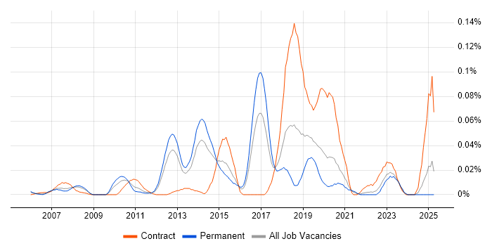 Job vacancy trend for Imperva in the South East Job vacancy trend for Imperva in the South East