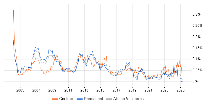 Job vacancy trend for Implementation Analyst in the South East