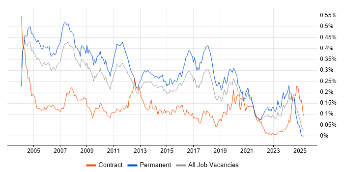 Job vacancy trend for Implementation Consultant in the South East Job vacancy trend for Implementation Consultant in the South East