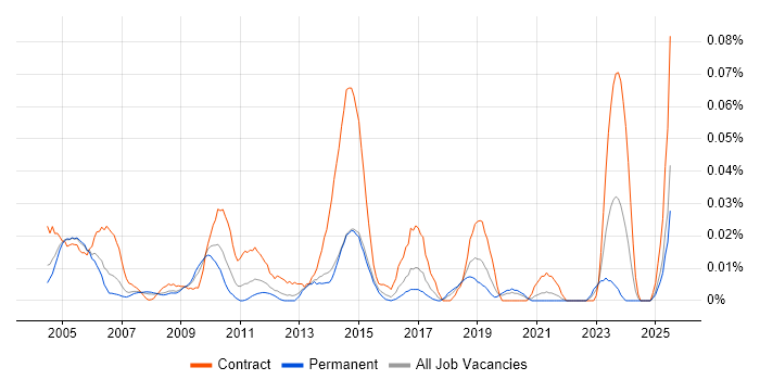 Job vacancy trend for Implementation Coordinator in the South East
