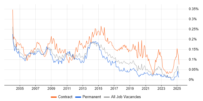 Job vacancy trend for Implementation Project Manager in the South East Job vacancy trend for Implementation Project Manager in the South East