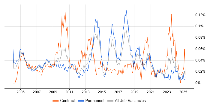 Job vacancy trend for Implementation Specialist in the South East Job vacancy trend for Implementation Specialist in the South East