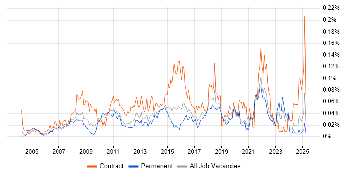 Job vacancy trend for Incident Analyst in the South East Job vacancy trend for Incident Analyst in the South East