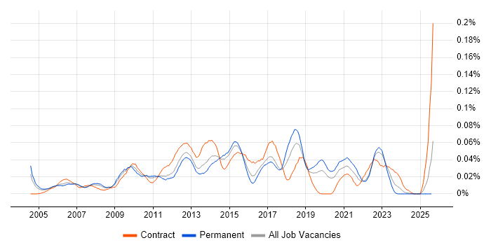 Job vacancy trend for Incident and Problem Manager in the South East Job vacancy trend for Incident and Problem Manager in the South East