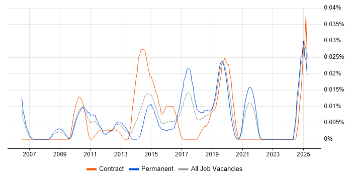 Job vacancy trend for Incident Engineer in the South East Job vacancy trend for Incident Engineer in the South East