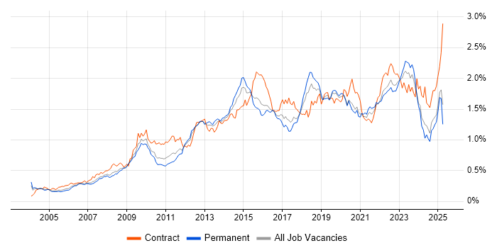 Job vacancy trend for Incident Management in the South East Job vacancy trend for Incident Management in the South East