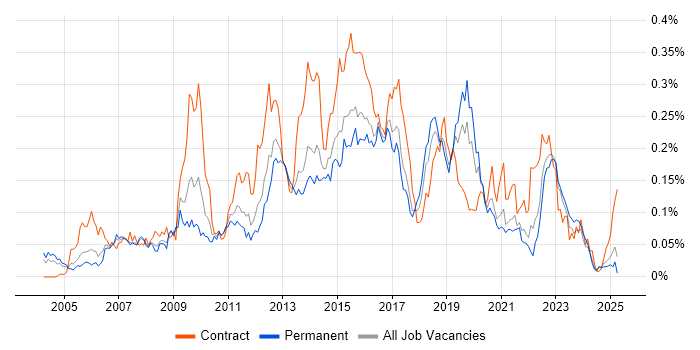 Job vacancy trend for Incident Manager in the South East Job vacancy trend for Incident Manager in the South East