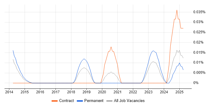 Job vacancy trend for Incident Responder in the South East