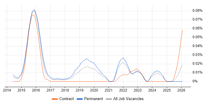Incident Response Lead job vacancy trend in the South East