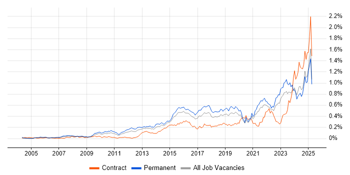 Job vacancy trend for Incident Response in the South East Job vacancy trend for Incident Response in the South East