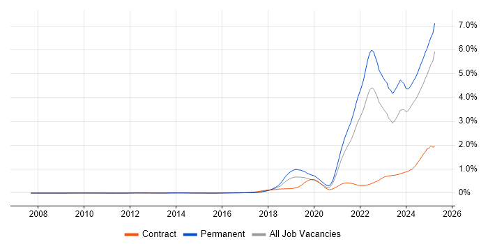 Job vacancy trend for Inclusion and Diversity in the South East Job vacancy trend for Inclusion and Diversity in the South East