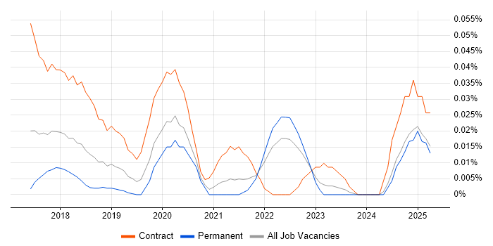 Job vacancy trend for Inclusive Design in the South East Job vacancy trend for Inclusive Design in the South East