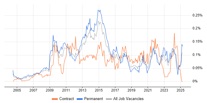 Job vacancy trend for InDesign in the South East Job vacancy trend for InDesign in the South East
