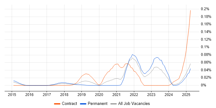 Job vacancy trend for Industrial Internet of Things in the South East Job vacancy trend for Industrial Internet of Things in the South East
