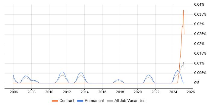 Job vacancy trend for Inertial Navigation in the South East