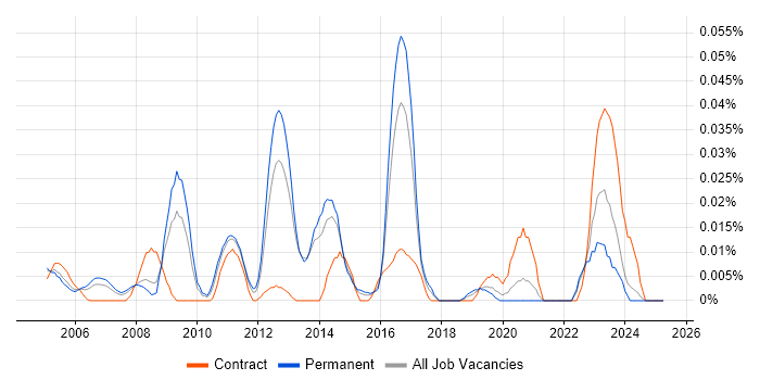 Job vacancy trend for InfiniBand in the South East Job vacancy trend for InfiniBand in the South East
