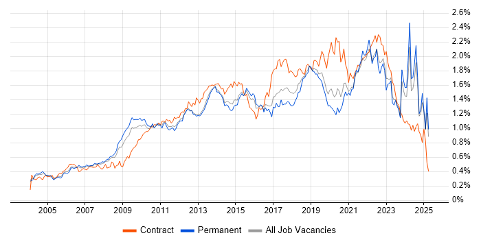 Job vacancy trend for Influencing Skills in the South East