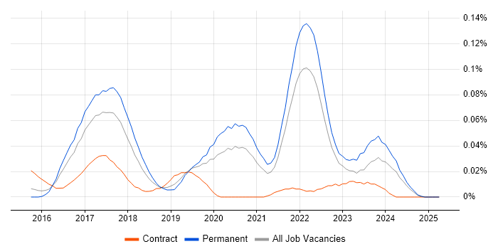 Job vacancy trend for InfluxDB in the South East Job vacancy trend for InfluxDB in the South East