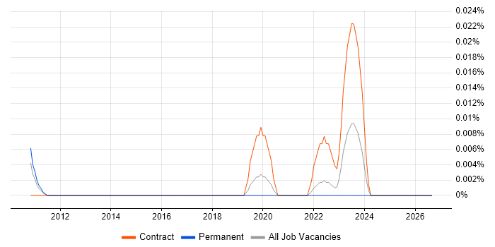 Infoblox Engineer job vacancy trend in the South East