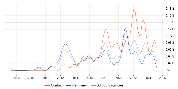 Job vacancy trend for Infoblox in the South East
